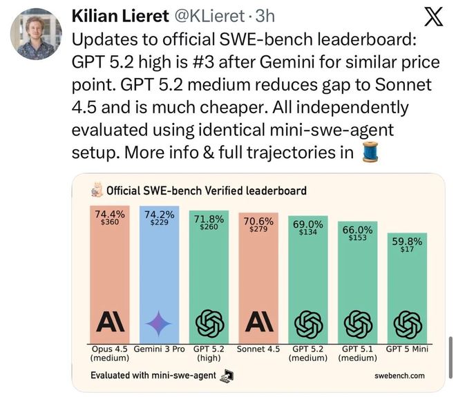 拉爆token刷高分不如Gemini 3新葡京GPT-52被曝作弊！偷袭谷歌竟靠(图11)